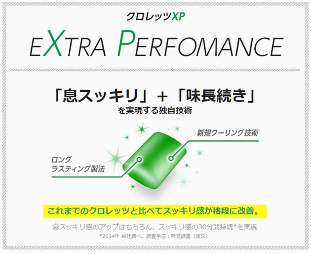 クロレッツXP　EXTRA PERFOMANCE　「息スッキリ」＋「味長続き」を実現する独自技術　ロングラスティング製法　新規クリーニング技術　これまでのクロレッツと比べてスッキリ感が格段に改善。