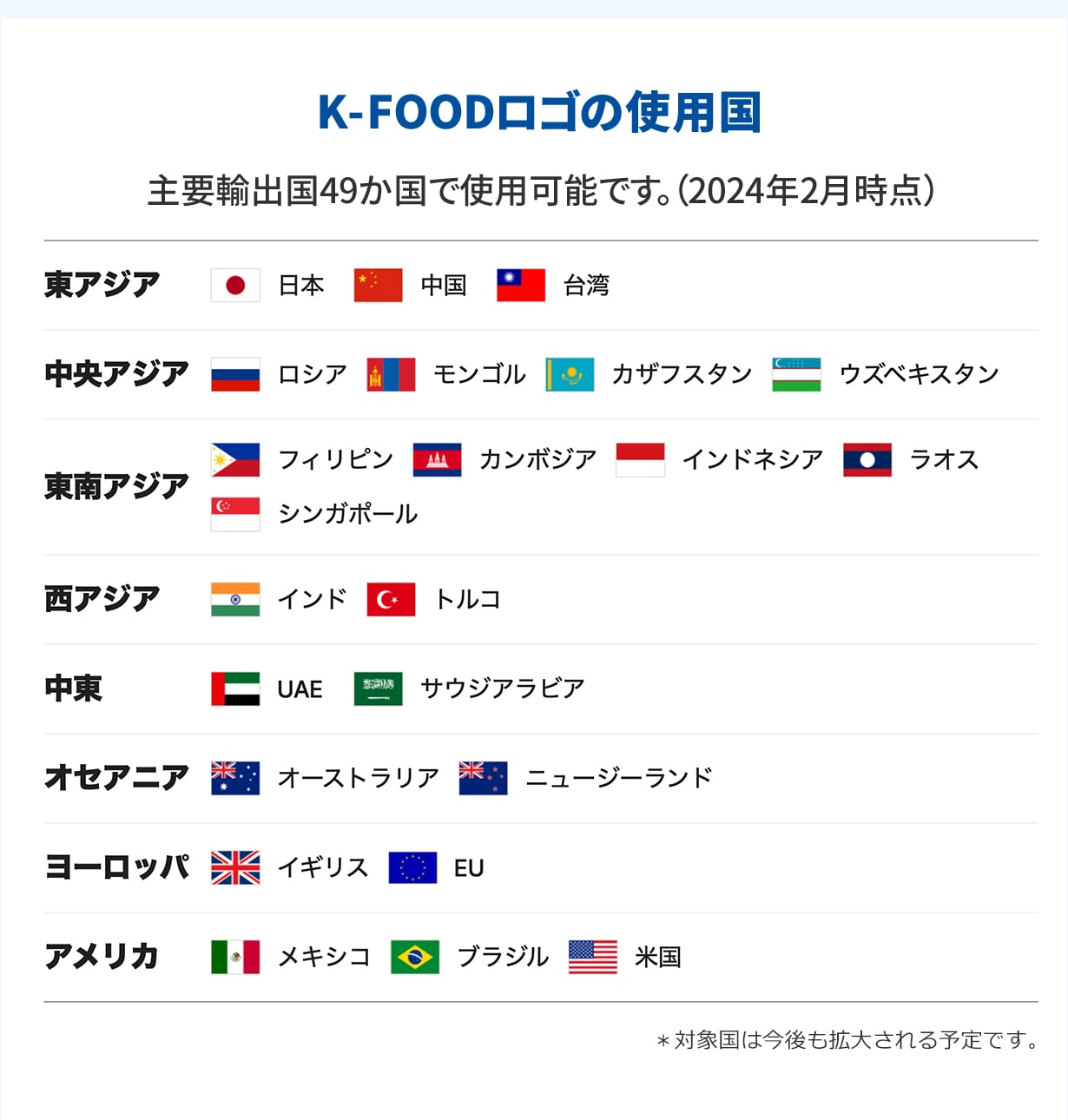 K-FOODロゴの使用国